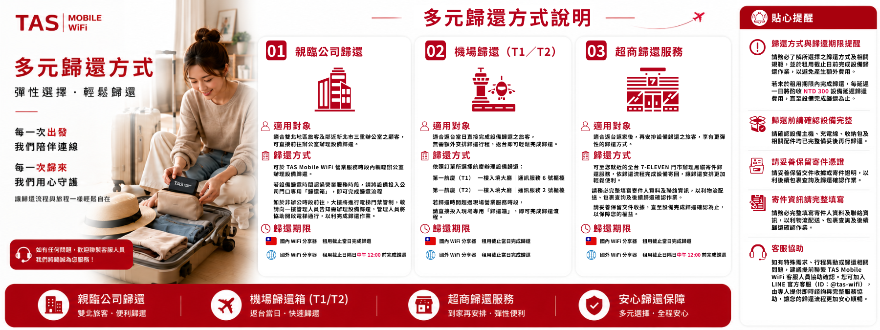 TAS Mobile WiFi 多元歸還方式說明,提供親臨公司歸還、桃園機場歸還及7-ELEVEN超商黑貓寄件歸還服務