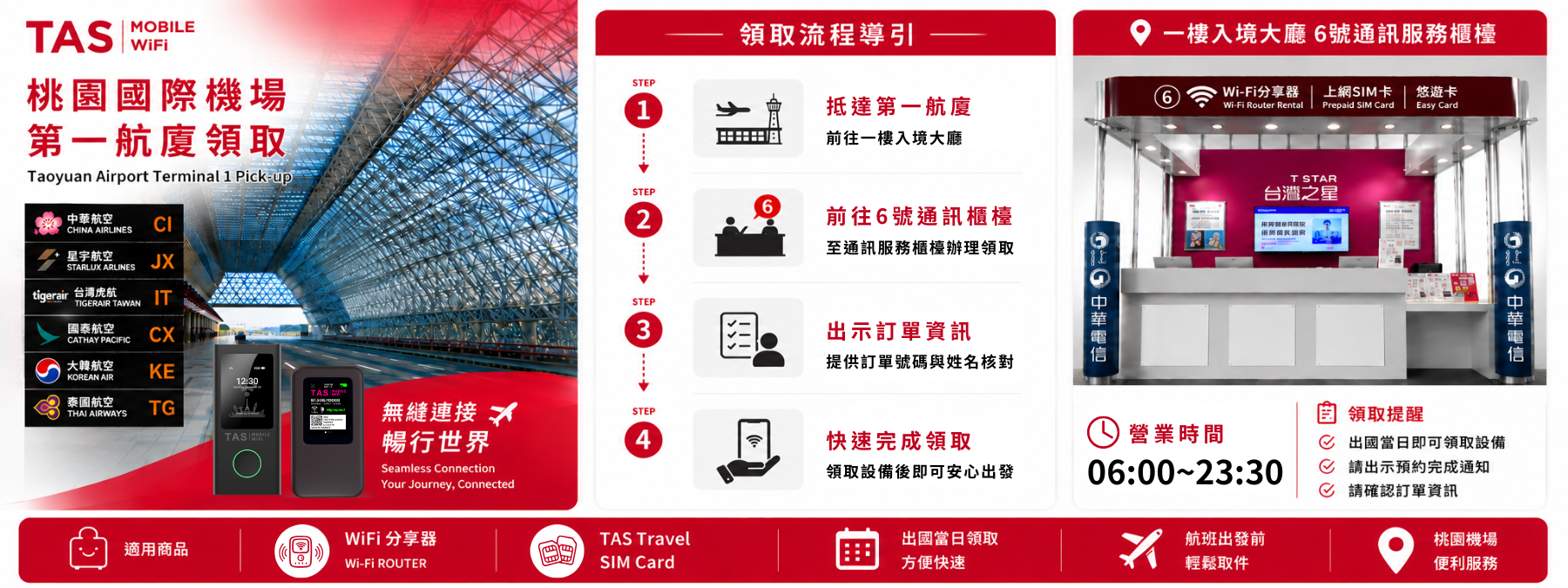 TAS Mobile WiFi 桃園國際機場第一航廈領取服務,於一樓入境大廳6號通訊服務櫃檯領取WiFi分享器及TAS Travel SIM Card