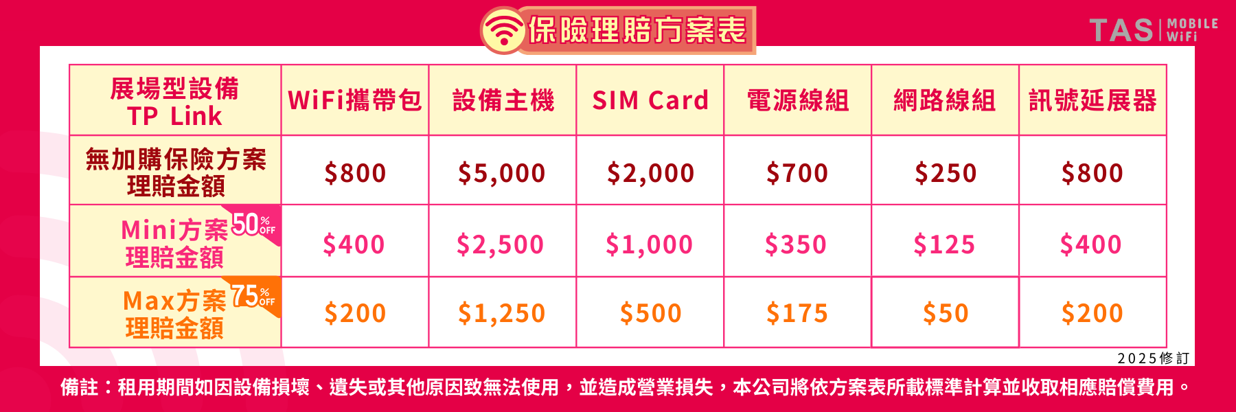 30天 展場型 WiFi + 延伸器 租借｜完整方案理賠表，國內 WiFi 租借安心保障