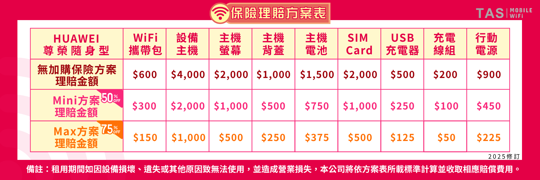 TAS Mobile WiFi HUAWEI尊榮隨身型60天方案理賠表，長檔期WiFi租借設備完整保障